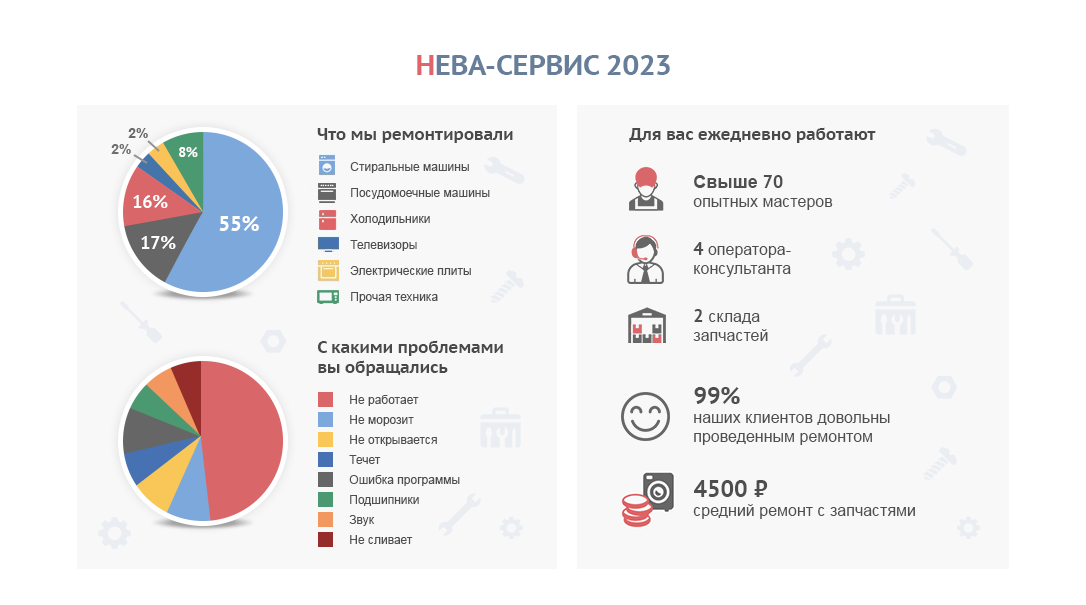 Статистика Нева-Сервис за 2023 год