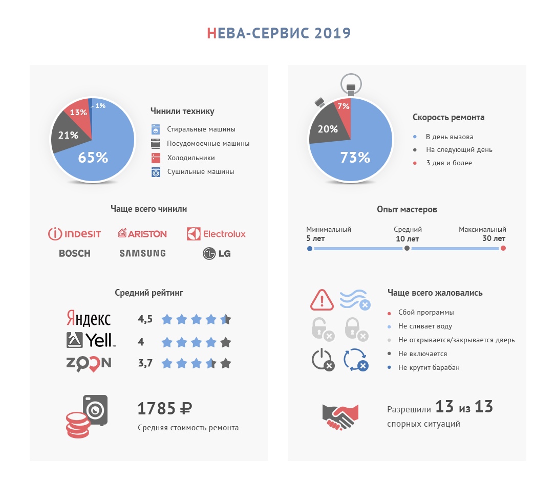Статистика Нева-Сервис 2019