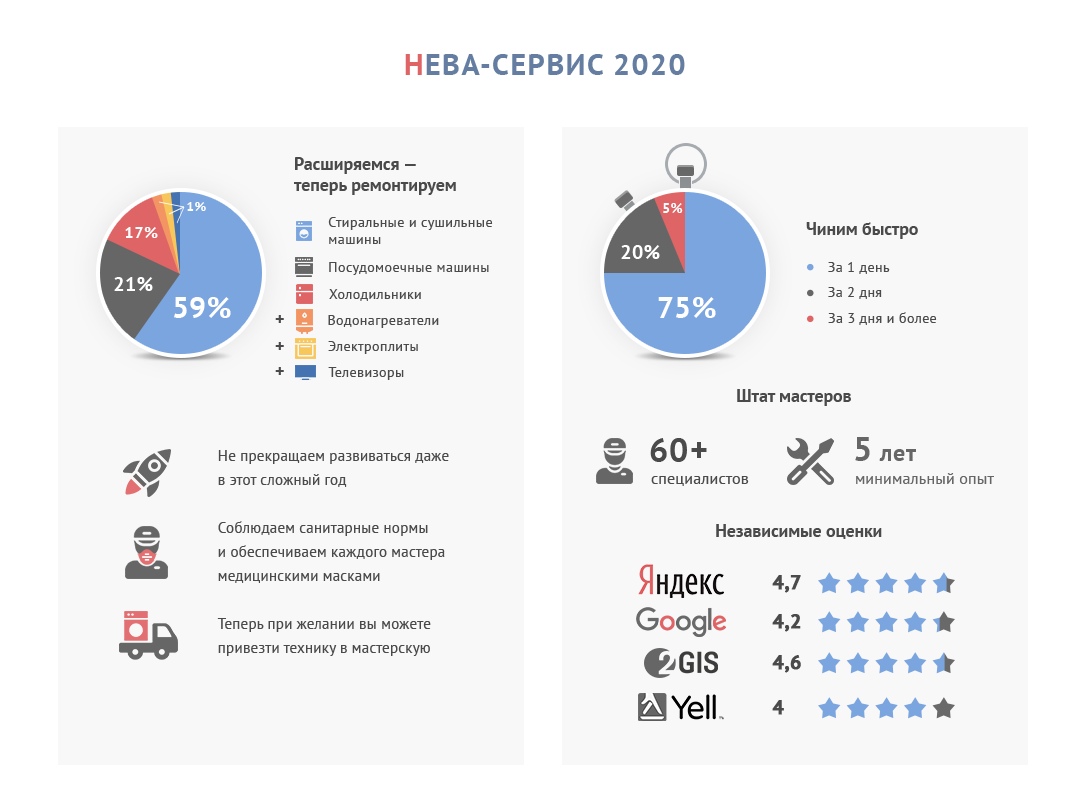 Статистика Нева-Сервис 2020