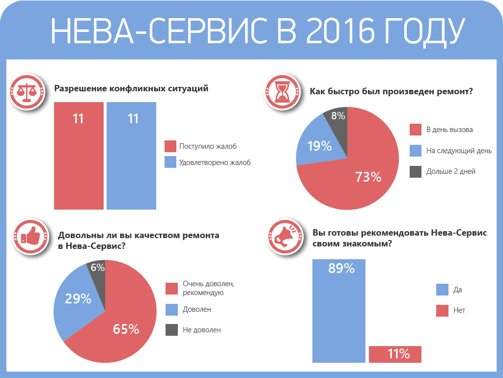 Результаты Нева-Сервис за 2016 год