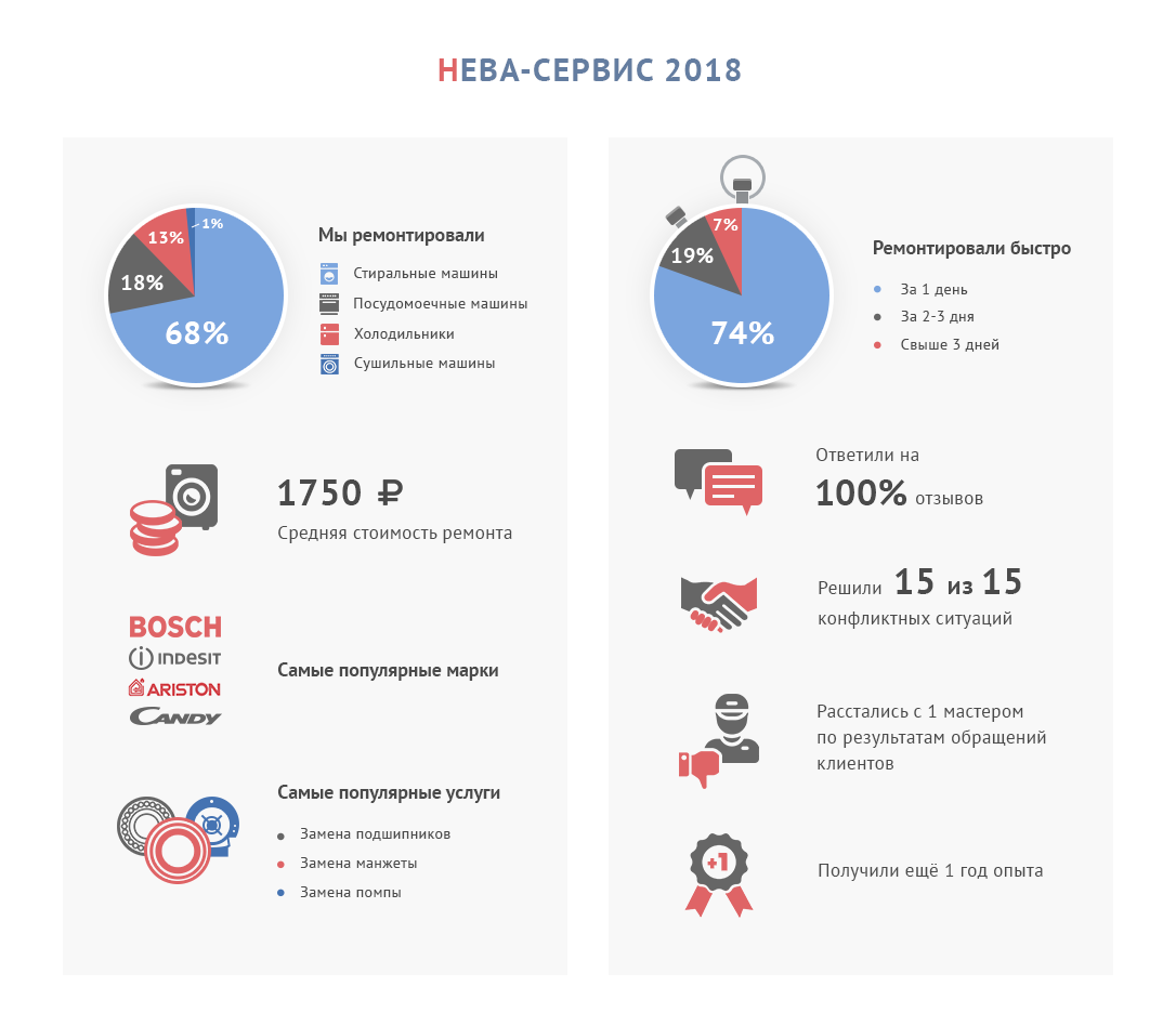 Статистика Нева-Сервис за 2018 год